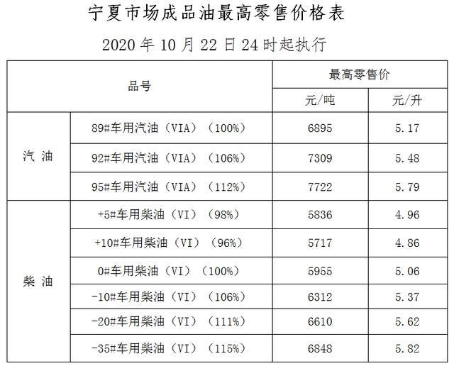 柴油最新價格調(diào)整信息